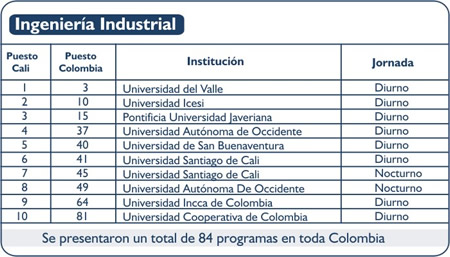 Resultados de Ingeniería Industrial